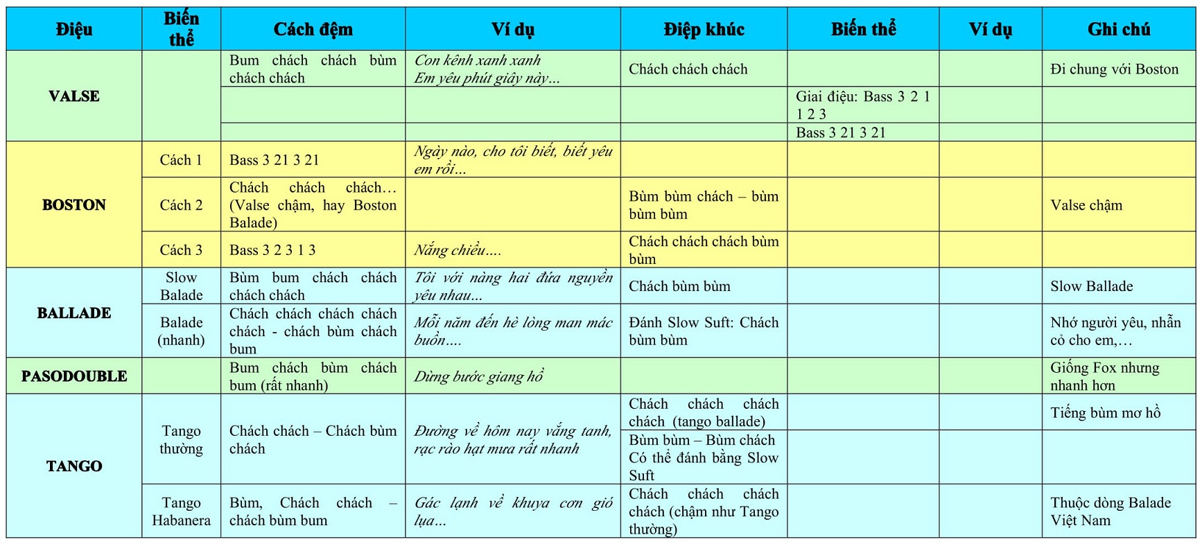 Các điệu đàn Guitar phổ biến và Cách đánh