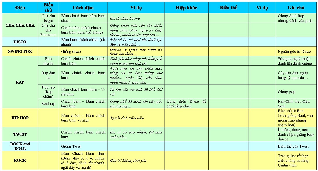 Các điệu đàn Guitar phổ biến và Cách đánh
