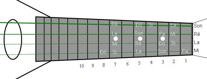 Cách học Nốt Đàn Guitar Cơ bản nhanh nhất Cách học Nốt Đàn Guitar Cơ bản nhanh nhất