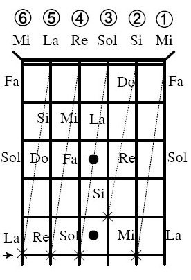 Cách học Nốt Đàn Guitar Cơ bản nhanh nhất Cách học Nốt Đàn Guitar Cơ bản nhanh nhất