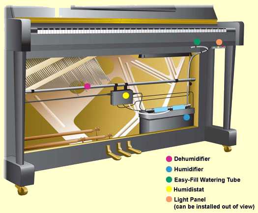 Hệ thống ống sấy được lắp đặt cho đàn Piano.