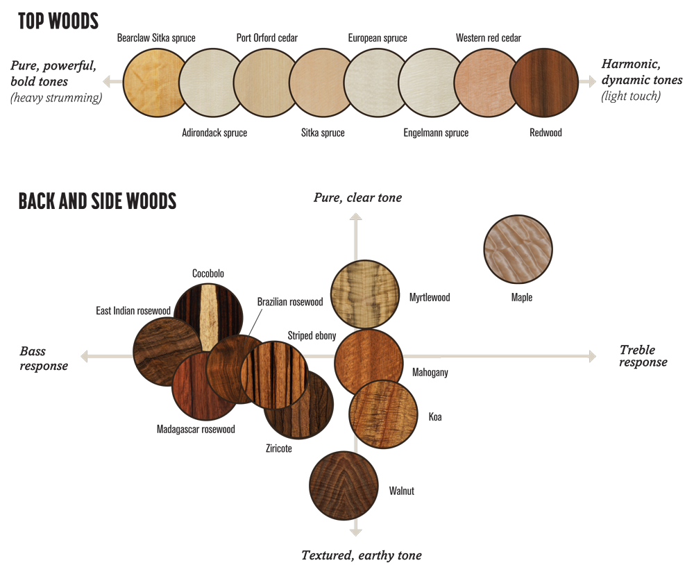 chất liệu Gỗ làm đàn Guitar chất liệu Gỗ làm đàn Guitar