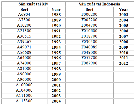 Xác định xuất xứ của đàn PIANO như thế nào?